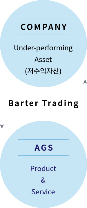 COMPANY:Under-performing Asset(저수익자산),Barter Trading,AGS:Product &Service